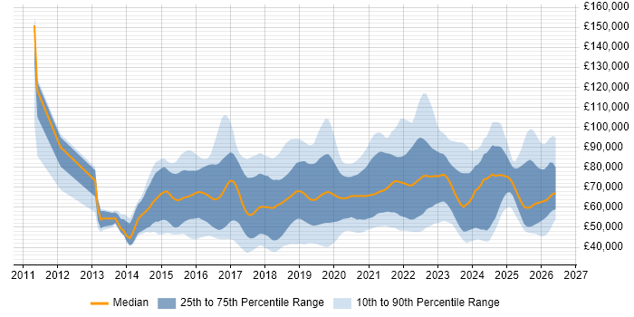 Salary distribution trend for jobs in the UK citing MuleSoft