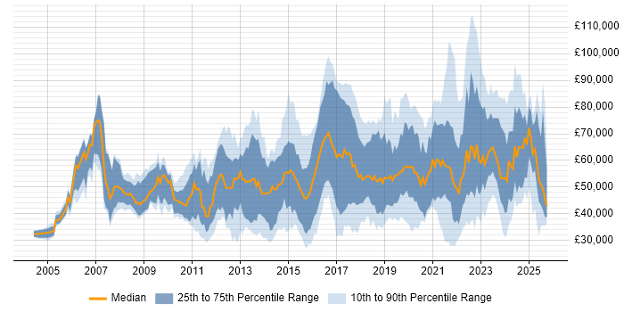 Salary distribution trend for jobs in the UK citing Multi-Factor Authentication Salary distribution trend for jobs in the UK citing Multi-Factor Authentication