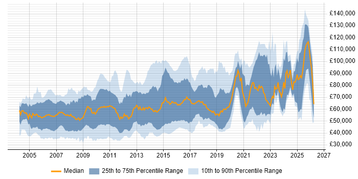 Salary distribution trend for jobs in the UK citing Multicast