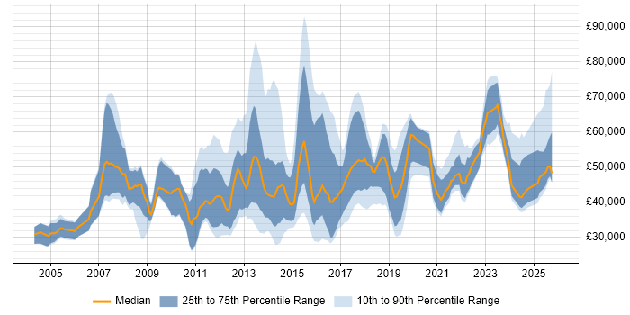 Salary distribution trend for jobs in the UK citing Multichannel Marketing