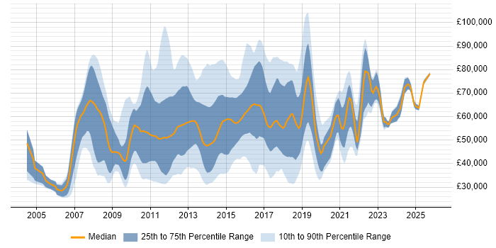 Salary distribution trend for jobs in the UK citing Multichannel Retail
