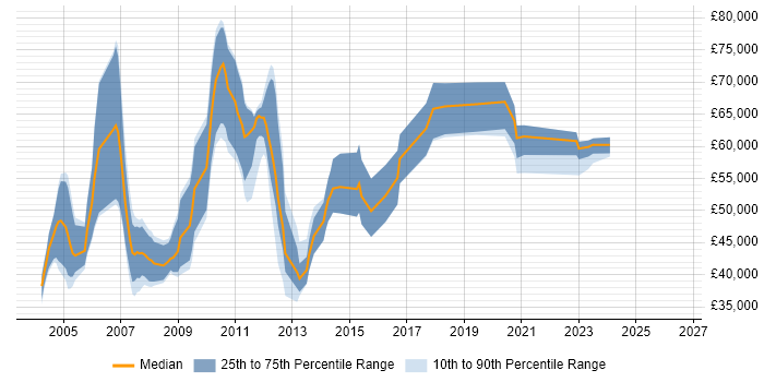 Salary distribution trend for jobs in the UK citing Multidimensional Analysis