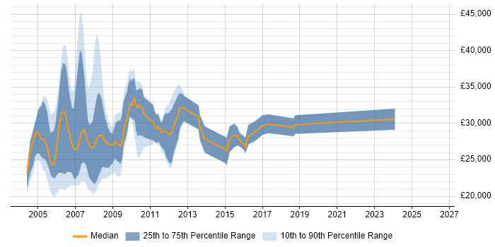 Salary distribution trend for Multimedia Designer job vacancies in the UK