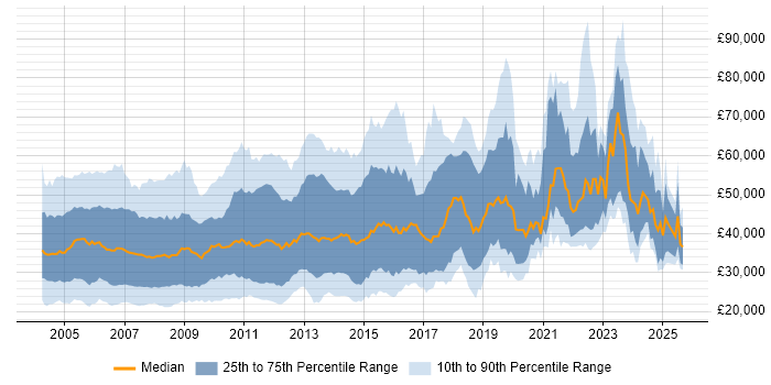 Salary distribution trend for jobs in the UK citing Multimedia