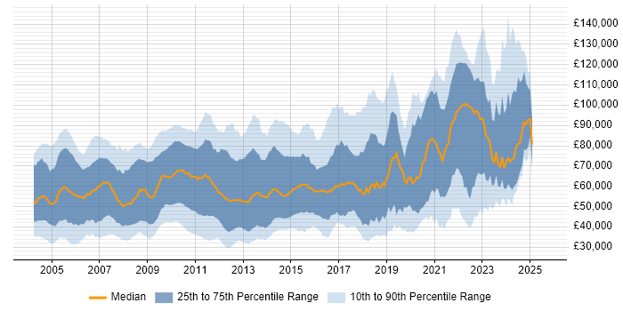 Salary distribution trend for jobs in the UK citing Multithreaded Programming