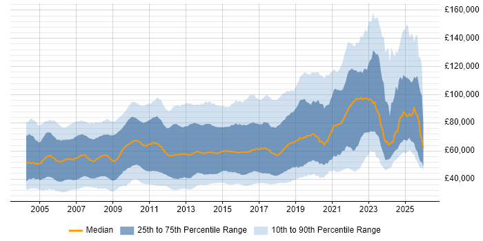 Salary distribution trend for jobs in the UK citing Multithreading