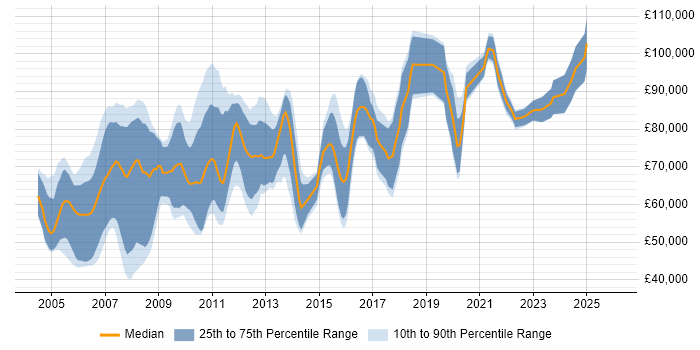 Salary distribution trend for Murex Analyst job vacancies in the UK