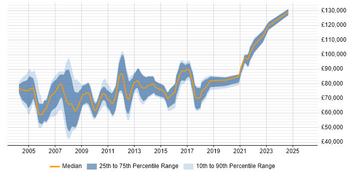 Salary distribution trend for Murex Developer job vacancies in the UK