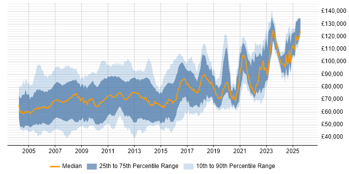 Salary distribution trend for jobs in the UK citing Murex