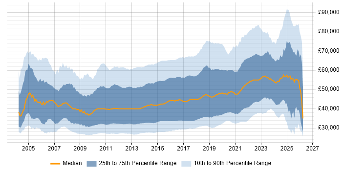 Salary distribution trend for jobs in the UK citing MVC