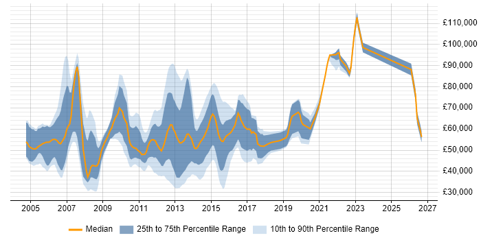 Salary distribution trend for jobs in the UK citing MVNO
