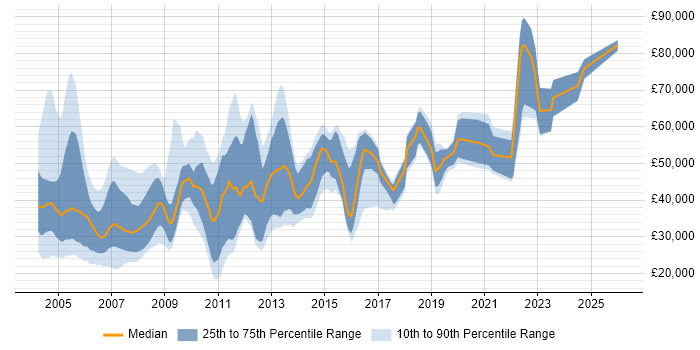 Salary distribution trend for jobs in the UK citing MVS