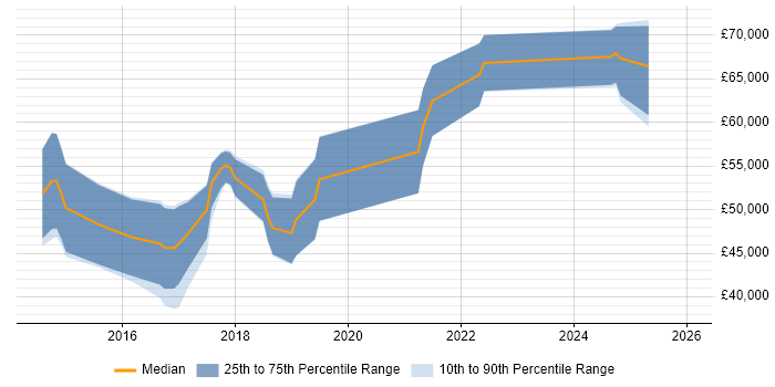 Salary distribution trend for jobs in the UK citing MvvmCross
