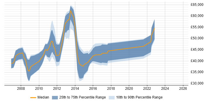Salary distribution trend for jobs in the UK citing MySQL Certification