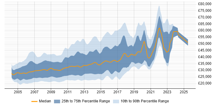 Salary distribution trend for MySQL Developer job vacancies in the UK Salary distribution trend for MySQL Developer job vacancies in the UK