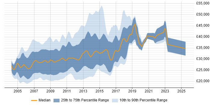 Salary distribution trend for MySQL Web Developer job vacancies in the UK Salary distribution trend for MySQL Web Developer job vacancies in the UK