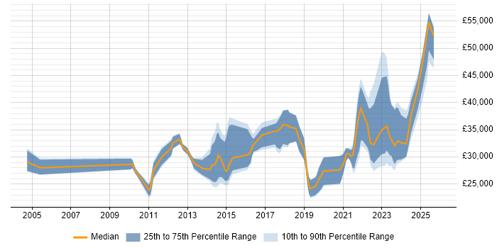 Salary distribution trend for jobs in the UK citing N-able