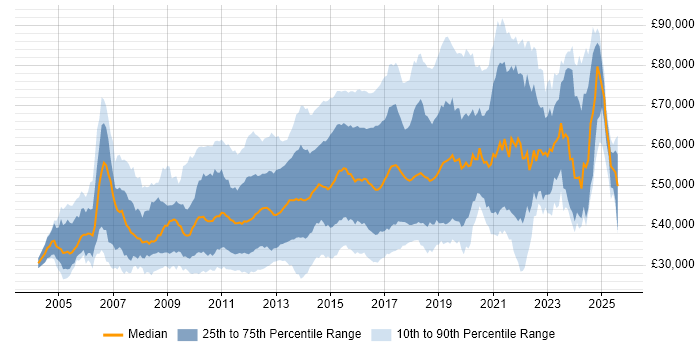 Salary distribution trend for jobs in the UK citing Nagios