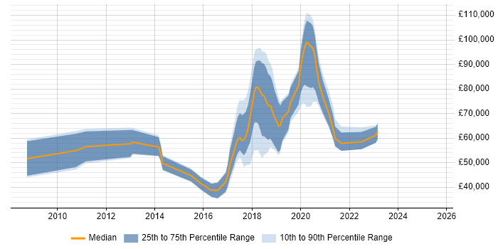 Salary distribution trend for jobs in the UK citing Naive Bayes Salary distribution trend for jobs in the UK citing Naive Bayes