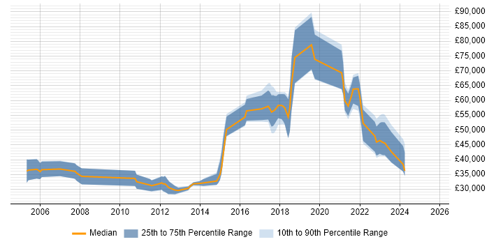 Salary distribution trend for jobs in the UK citing Nanotechnology