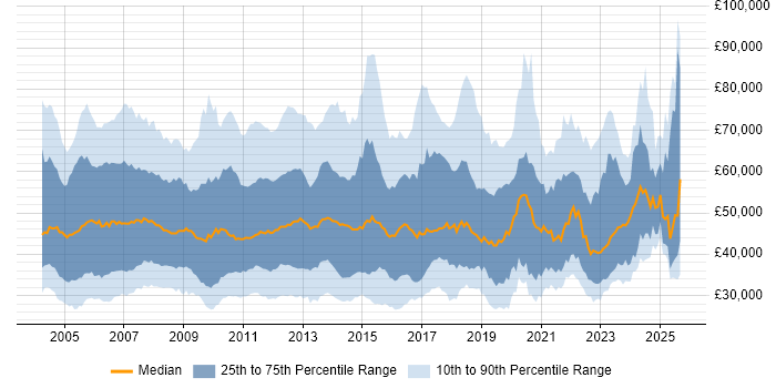 Salary distribution trend for jobs in the UK citing NAS