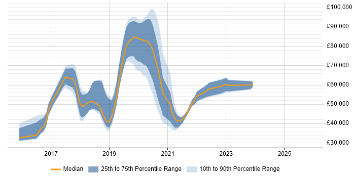 Salary distribution trend for jobs in the UK citing NativeScript
