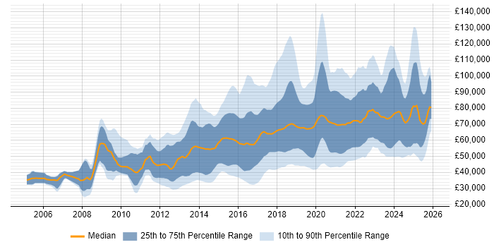 Salary distribution trend for jobs in the UK citing Natural Language Processing