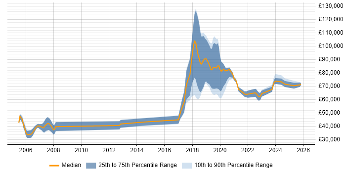 Salary distribution trend for jobs in the UK citing Natural Language Understanding