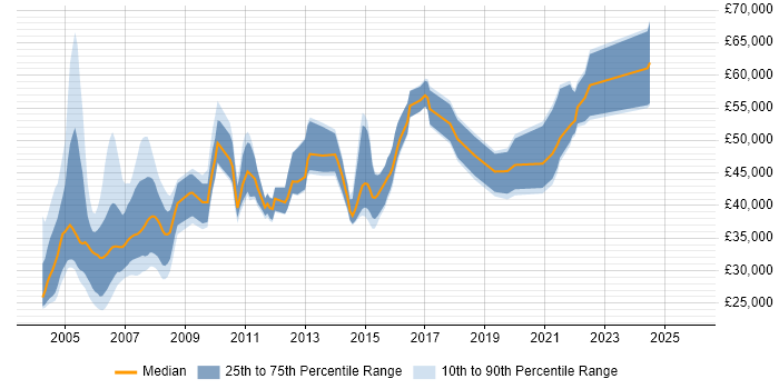 Salary distribution trend for jobs in the UK citing Natural