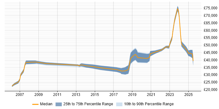 Salary distribution trend for jobs in the UK citing Navisworks Salary distribution trend for jobs in the UK citing Navisworks