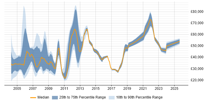 Salary distribution trend for jobs in the UK citing NCR