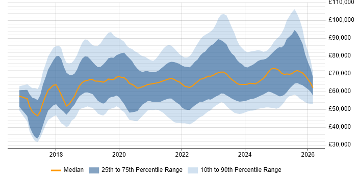 Salary distribution trend for jobs in the UK citing NCSC