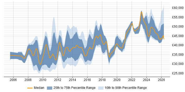 Salary distribution trend for jobs in the UK citing NEC Housing