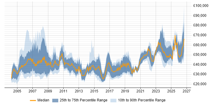 Salary distribution trend for jobs in the UK citing NEC