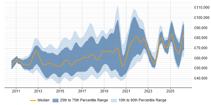 Salary distribution trend for jobs in the UK citing Neo4j