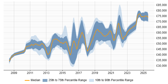 Salary distribution trend for jobs in the UK citing NeoLoad Salary distribution trend for jobs in the UK citing NeoLoad