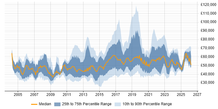 Salary distribution trend for jobs in the UK citing Nessus
