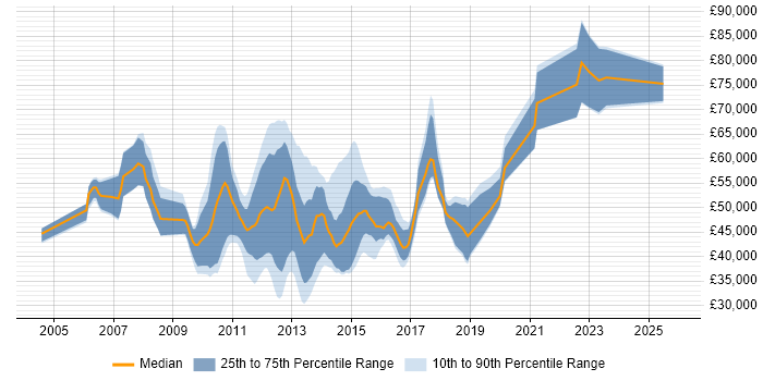 Salary distribution trend for NetApp Engineer job vacancies in the UK
