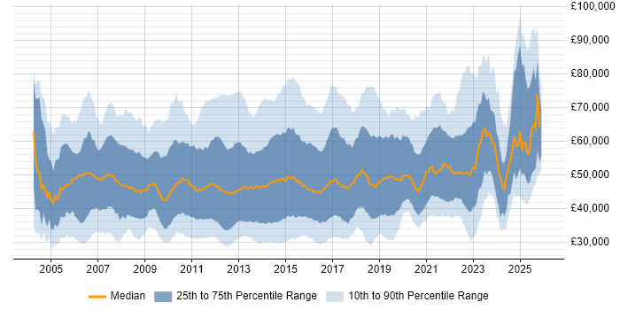 Salary distribution trend for jobs in the UK citing NetApp