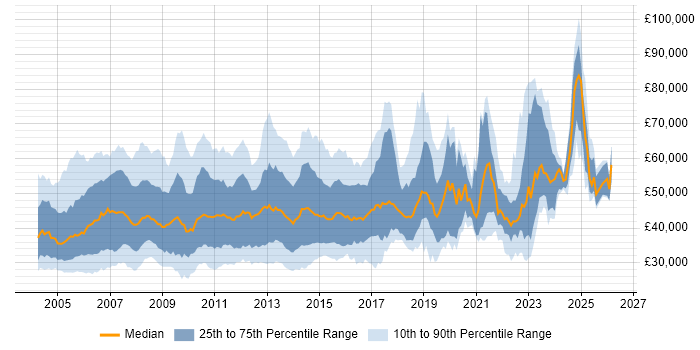 Salary distribution trend for jobs in the UK citing NetBackup