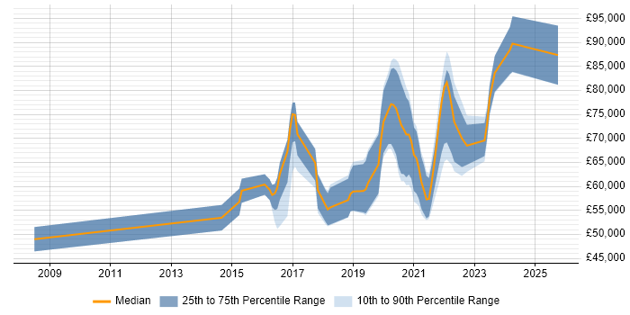 Salary distribution trend for jobs in the UK citing NETCONF Salary distribution trend for jobs in the UK citing NETCONF
