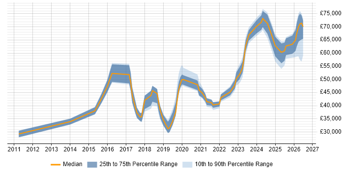 Salary distribution trend for jobs in the UK citing NetDocuments
