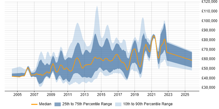 Salary distribution trend for jobs in the UK citing Netezza