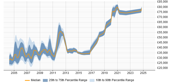 Salary distribution trend for jobs in the UK citing NetIQ eDirectory