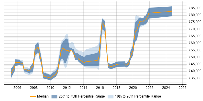 Salary distribution trend for jobs in the UK citing NetIQ Identity Manager