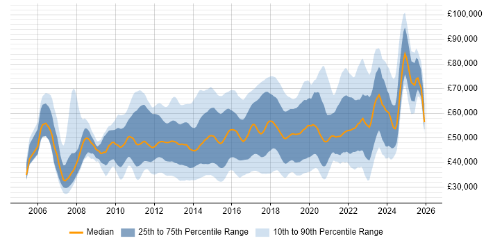 Salary distribution trend for jobs in the UK citing NetScaler