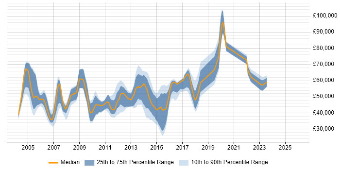 Salary distribution trend for jobs in the UK citing NetScout