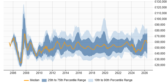 Salary distribution trend for jobs in the UK citing NetSuite
