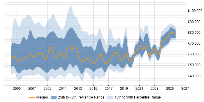 Salary distribution trend for jobs in the UK citing NetWeaver