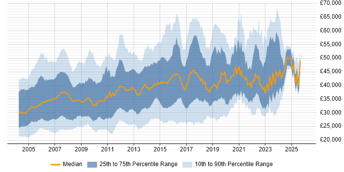Salary distribution trend for Network Analyst job vacancies in the UK